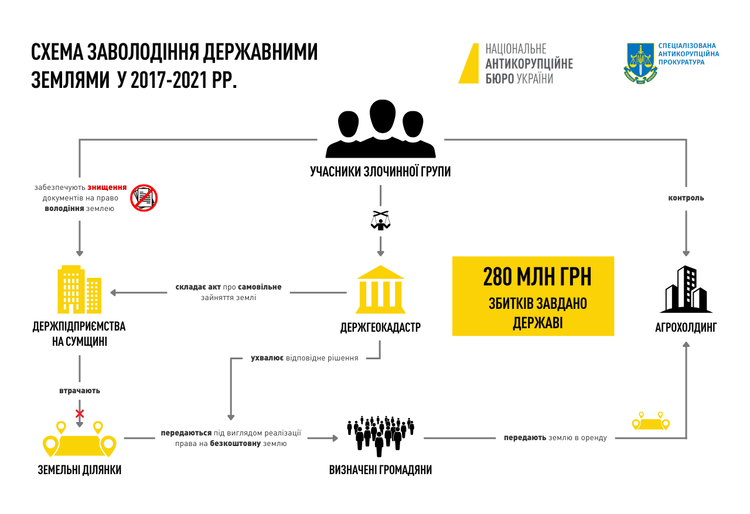 Ексдепутата підозрюють у заволодінні державними землями майже на 300 млн грн